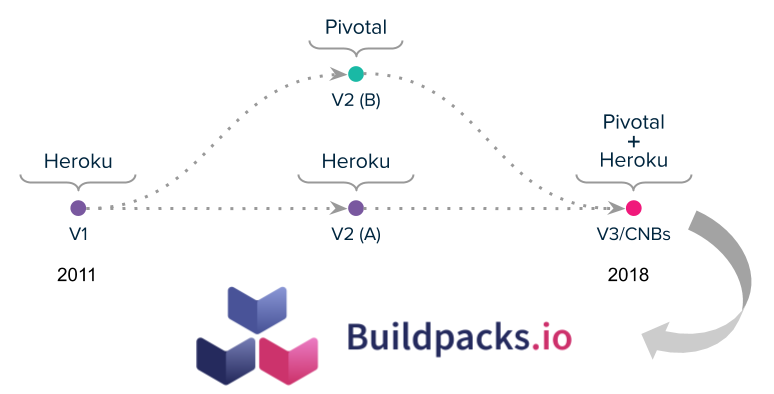 Buildpacks History